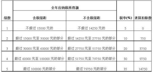 個(gè)體工商戶經(jīng)營所得稅及勞務(wù)服務(wù)的會(huì)計(jì)科目歸屬